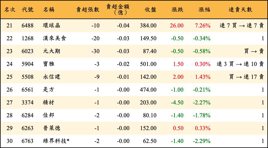 賣超張數及金額