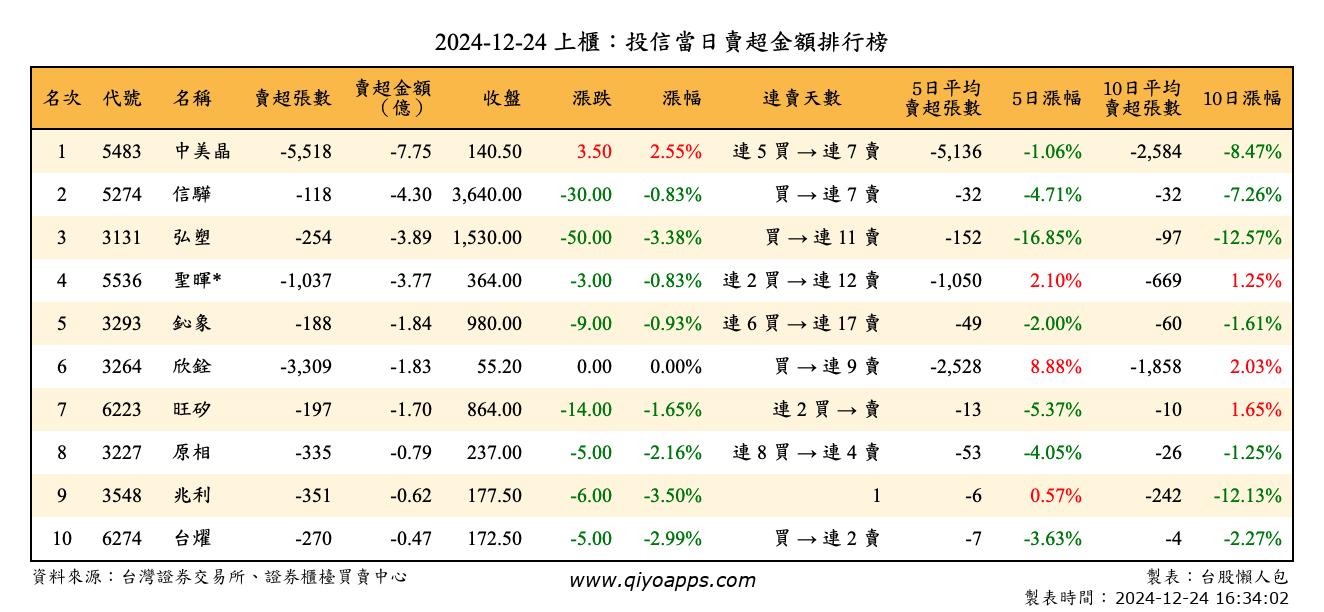 上櫃：投信當日賣超金額排行榜