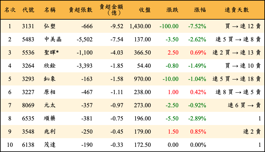 賣超張數及金額