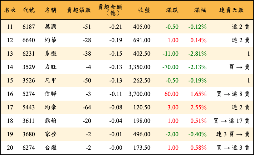 賣超張數及金額