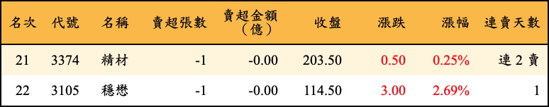 賣超張數及金額