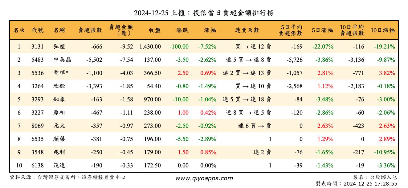 上櫃：投信當日賣超金額排行榜