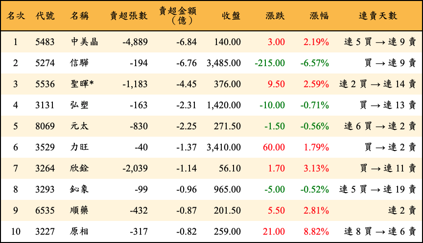 賣超張數及金額