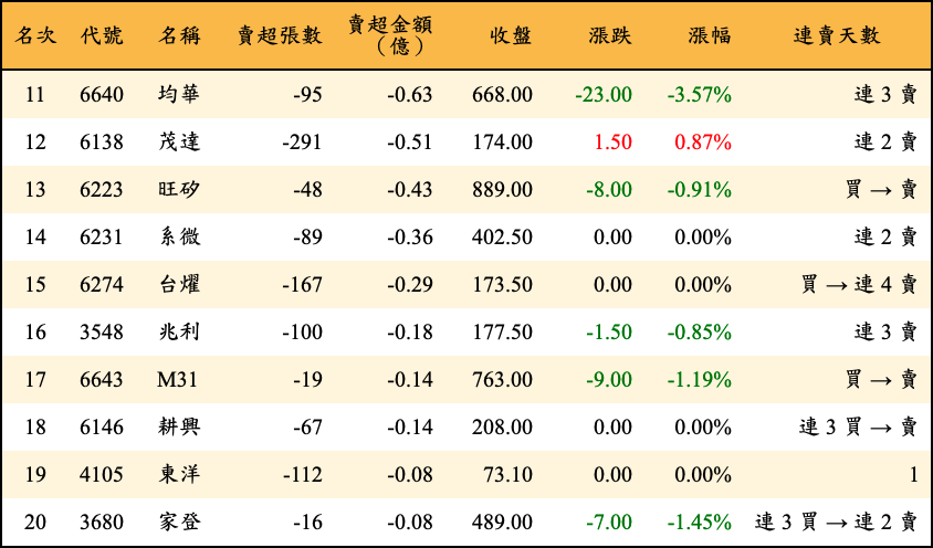 賣超張數及金額