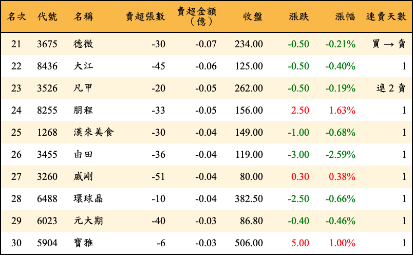 賣超張數及金額