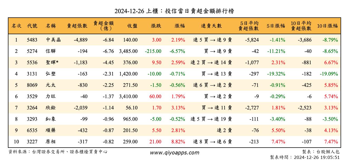 上櫃：投信當日賣超金額排行榜