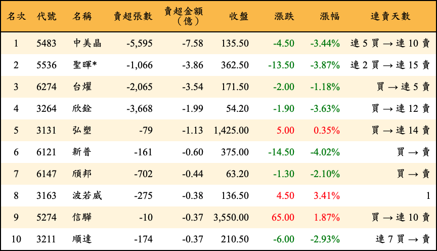 賣超張數及金額