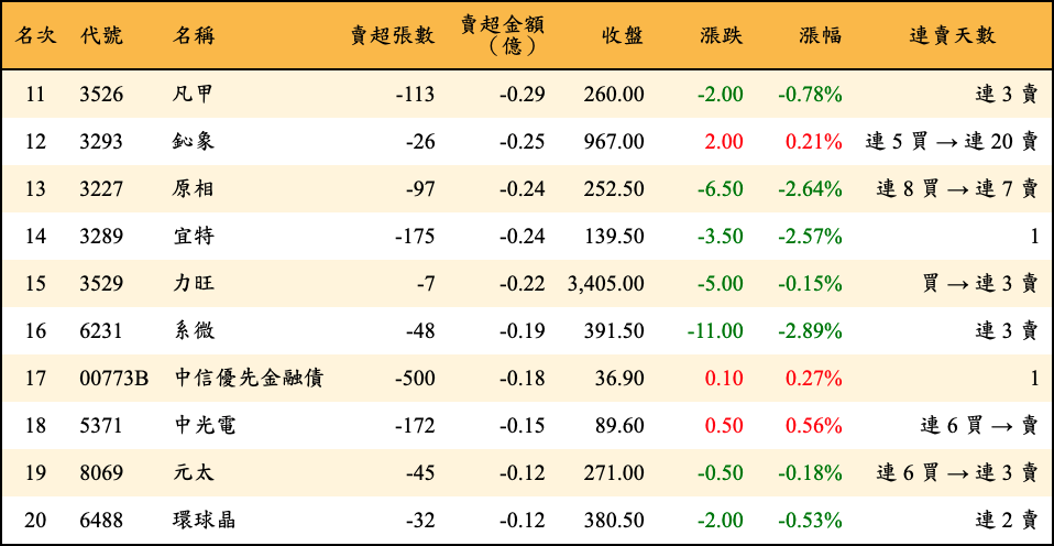 賣超張數及金額