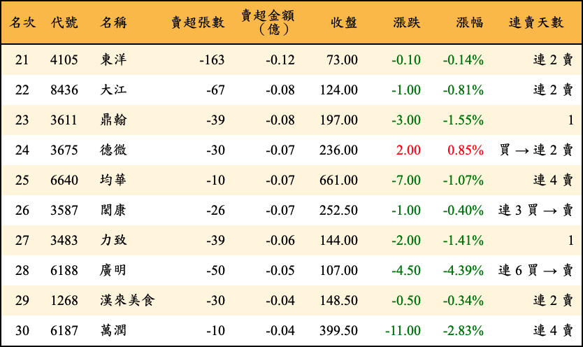 賣超張數及金額