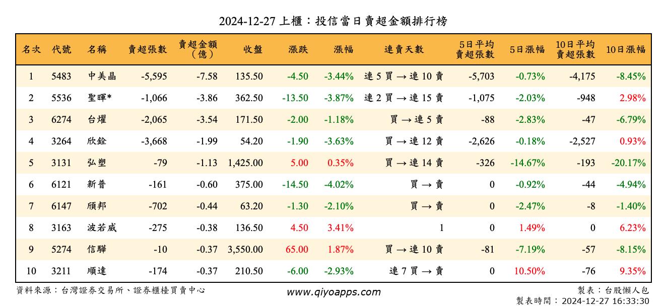 上櫃：投信當日賣超金額排行榜