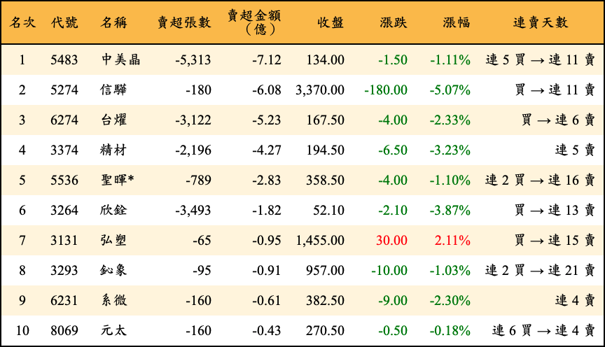 賣超張數及金額