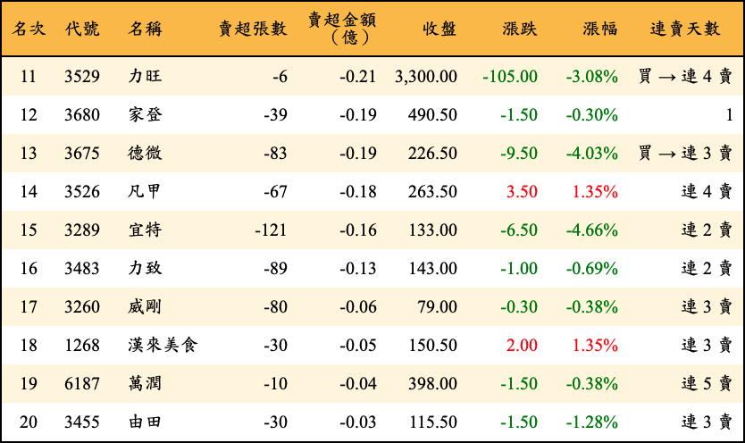 賣超張數及金額