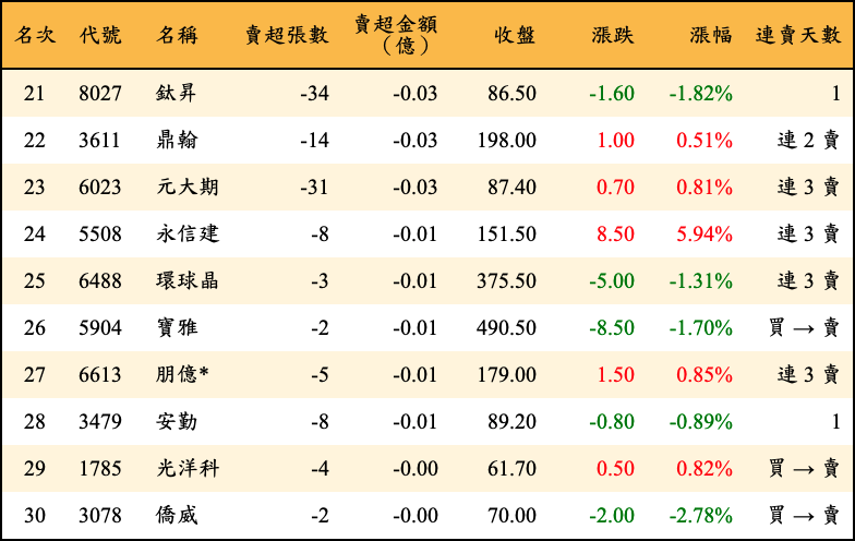 賣超張數及金額