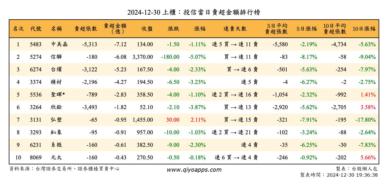 上櫃：投信當日賣超金額排行榜