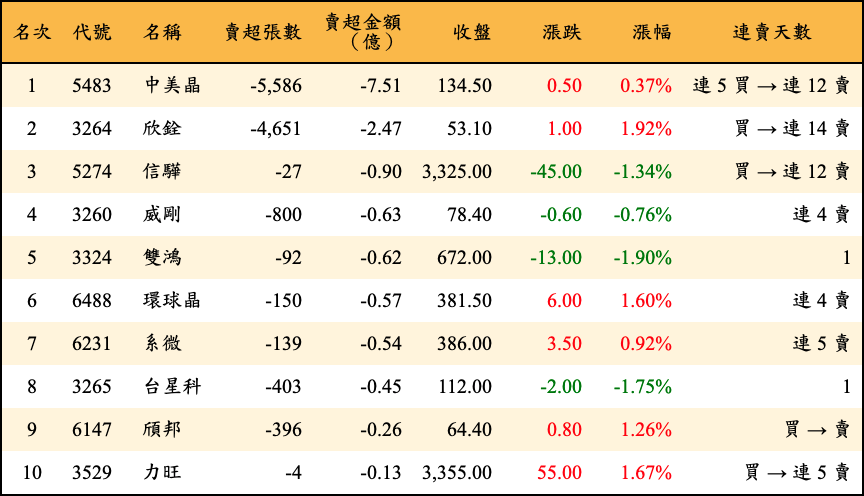 賣超張數及金額