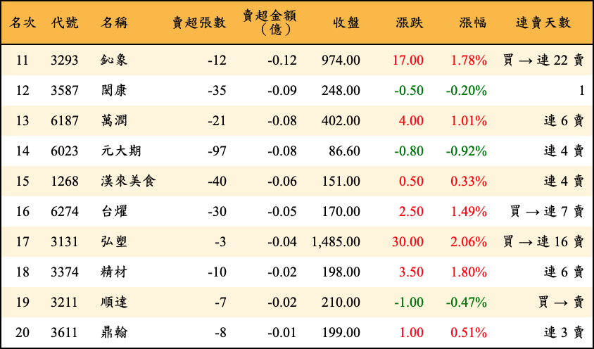 賣超張數及金額