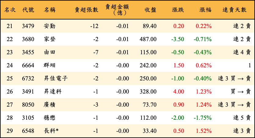 賣超張數及金額