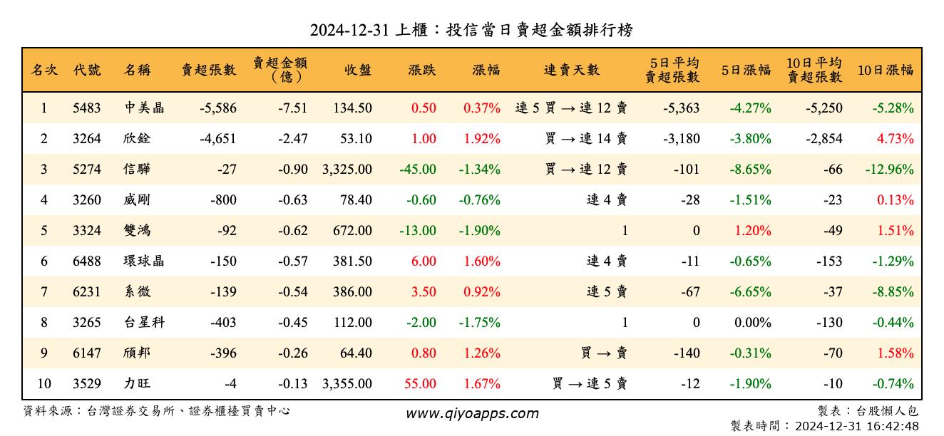 上櫃：投信當日賣超金額排行榜