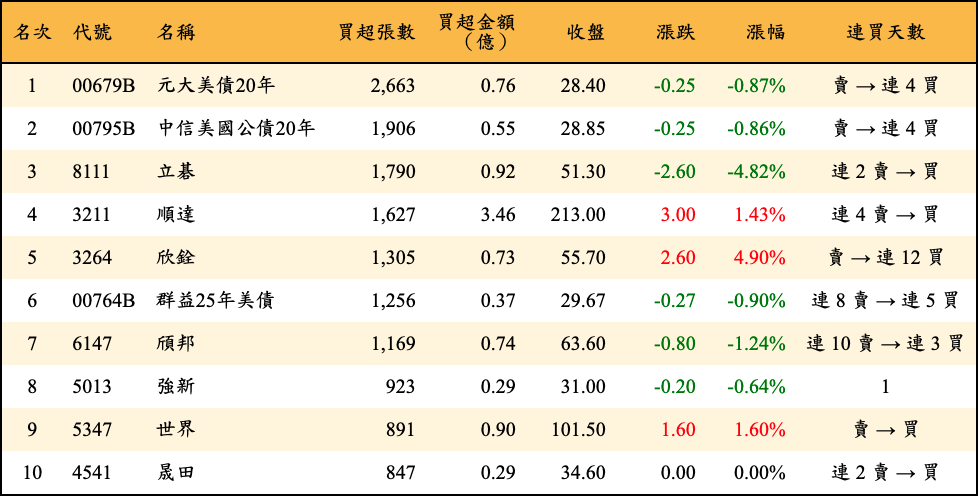 買超張數及金額