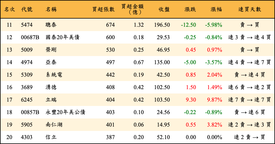 買超張數及金額