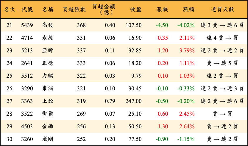 買超張數及金額