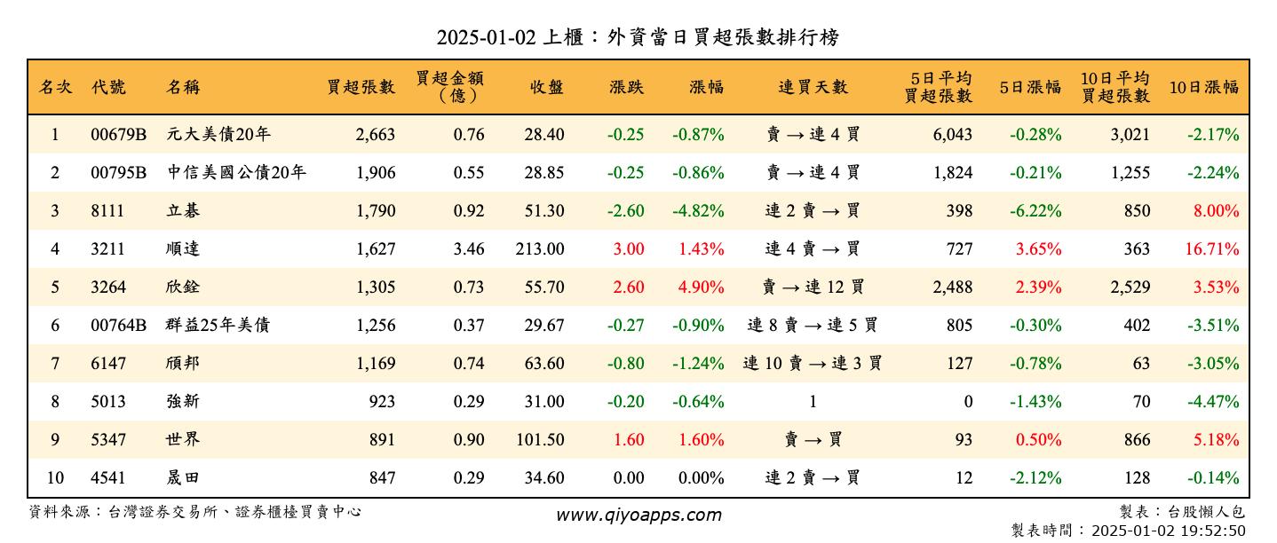 上櫃：外資當日買超張數排行榜