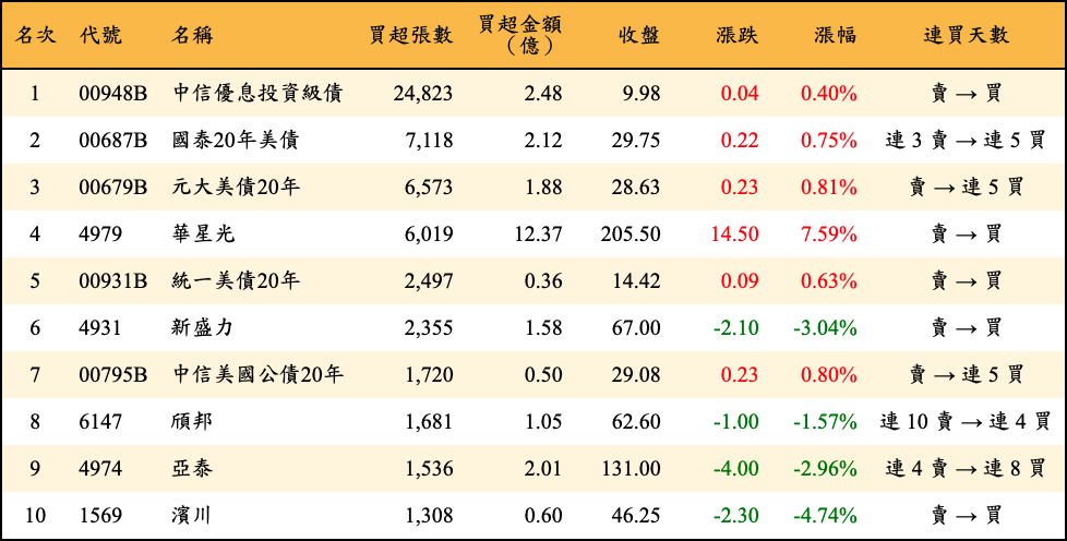 買超張數及金額