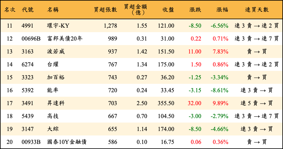 買超張數及金額