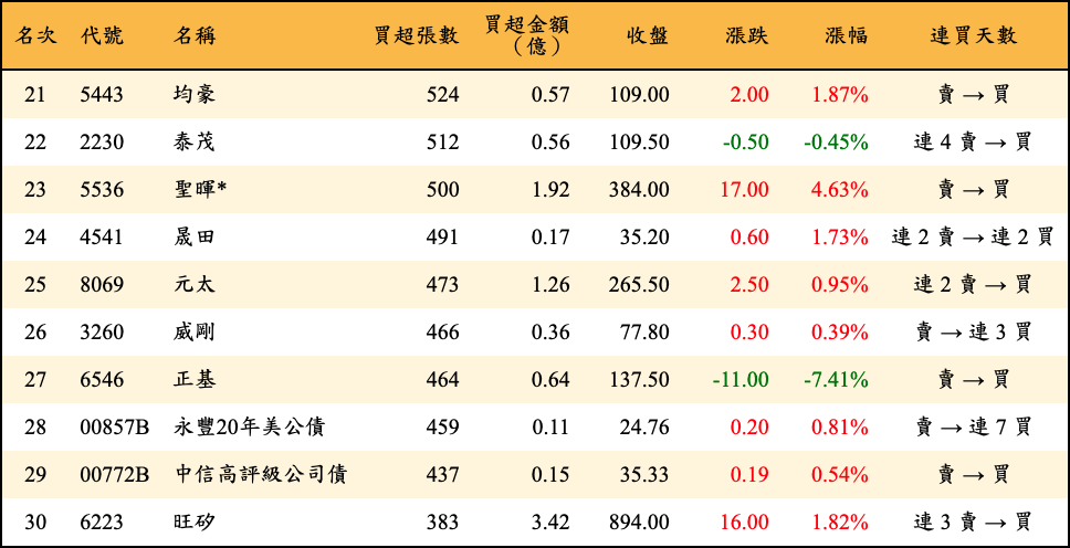 買超張數及金額