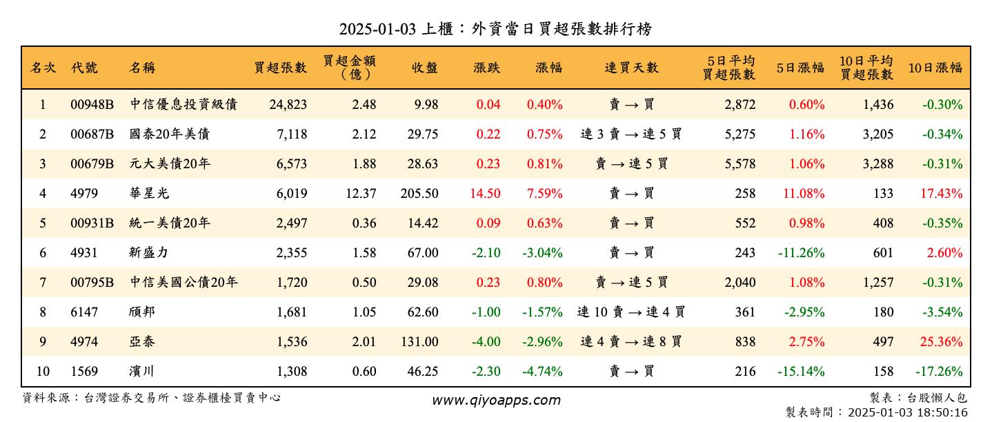 上櫃：外資當日買超張數排行榜