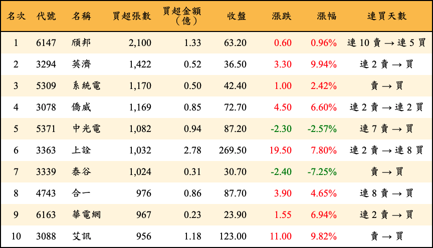 買超張數及金額