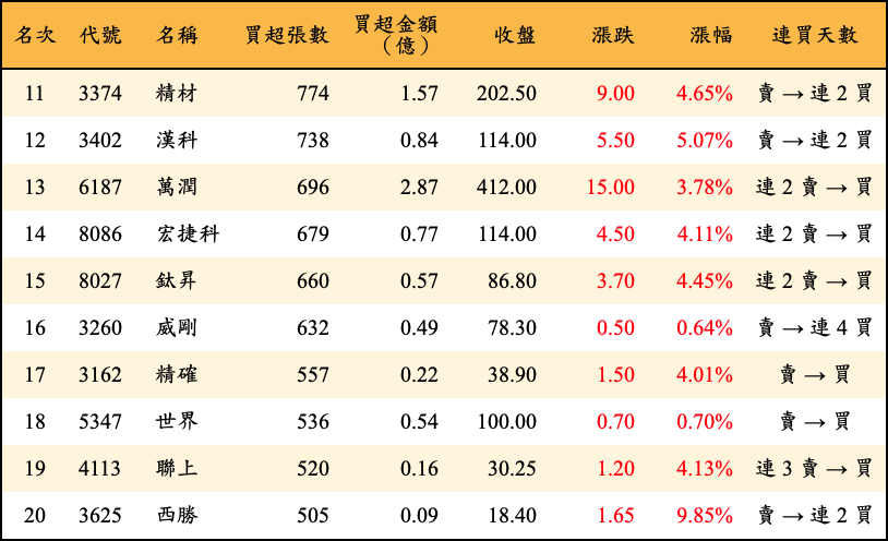 買超張數及金額