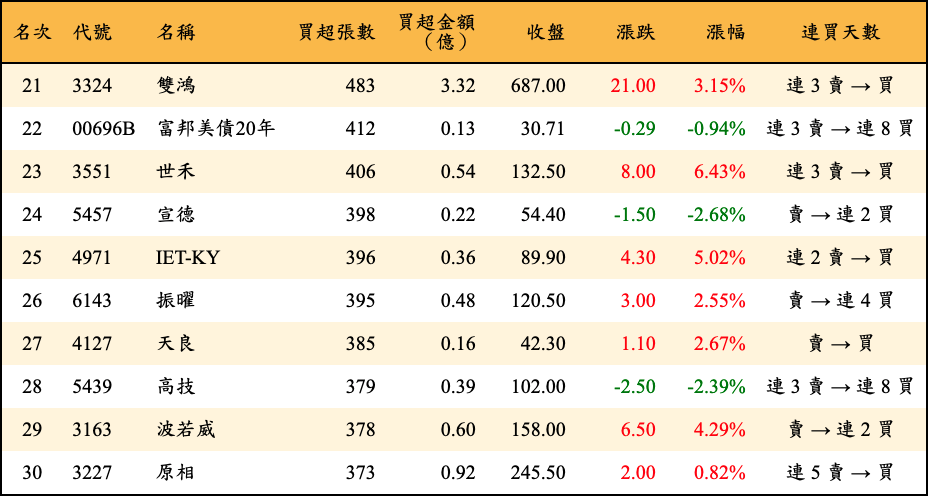 買超張數及金額