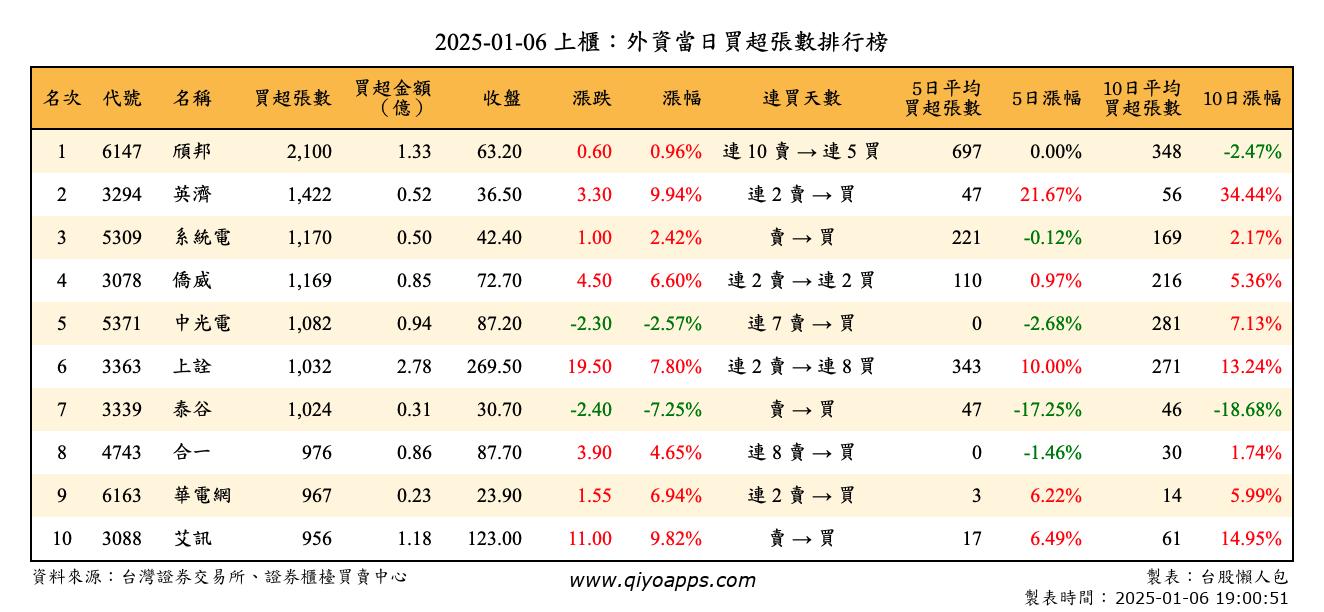 上櫃：外資當日買超張數排行榜