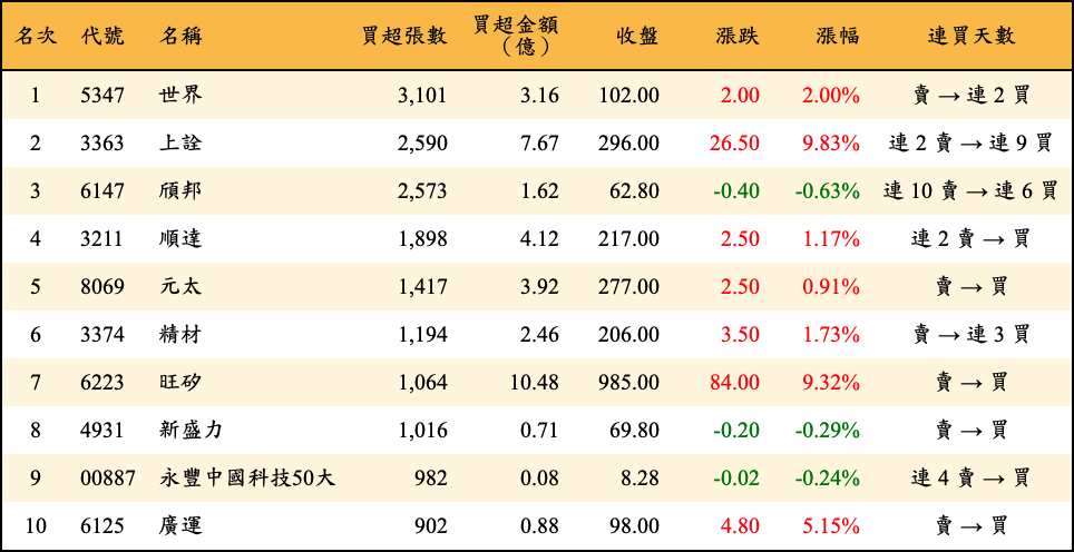 買超張數及金額