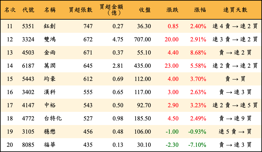 買超張數及金額