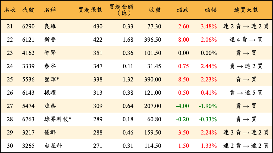 買超張數及金額