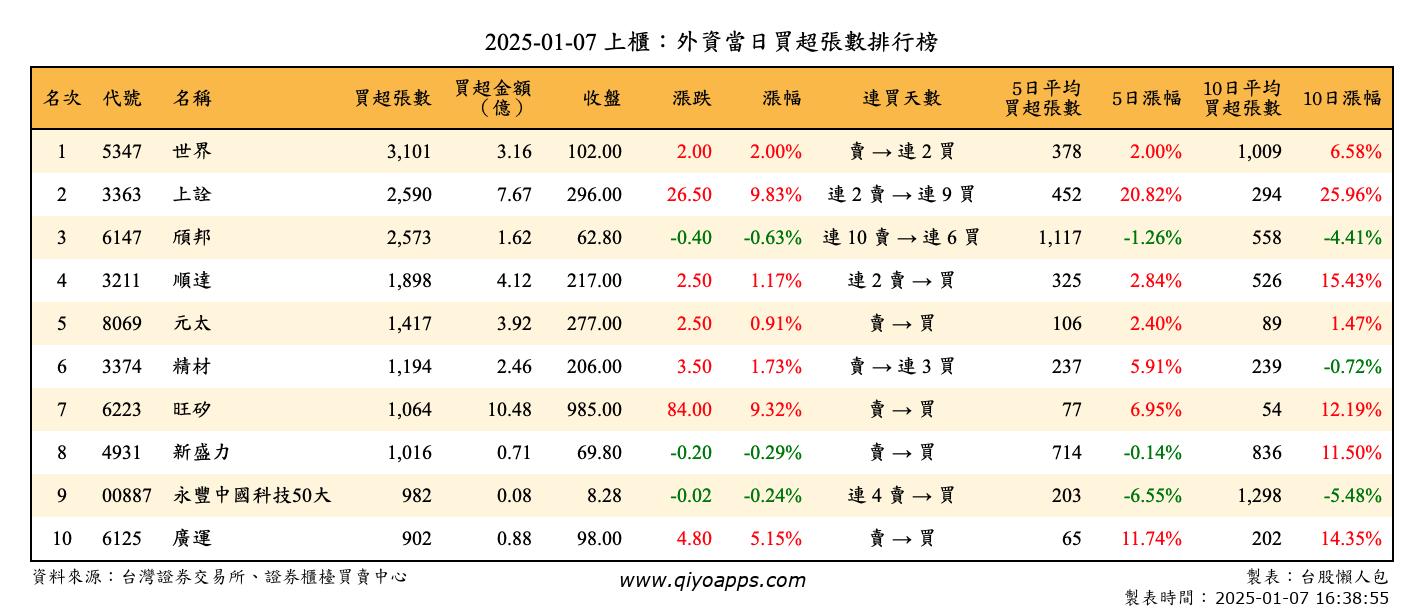 上櫃：外資當日買超張數排行榜