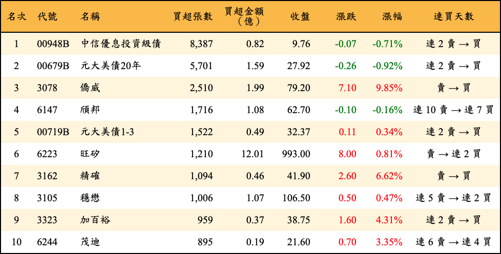 買超張數及金額