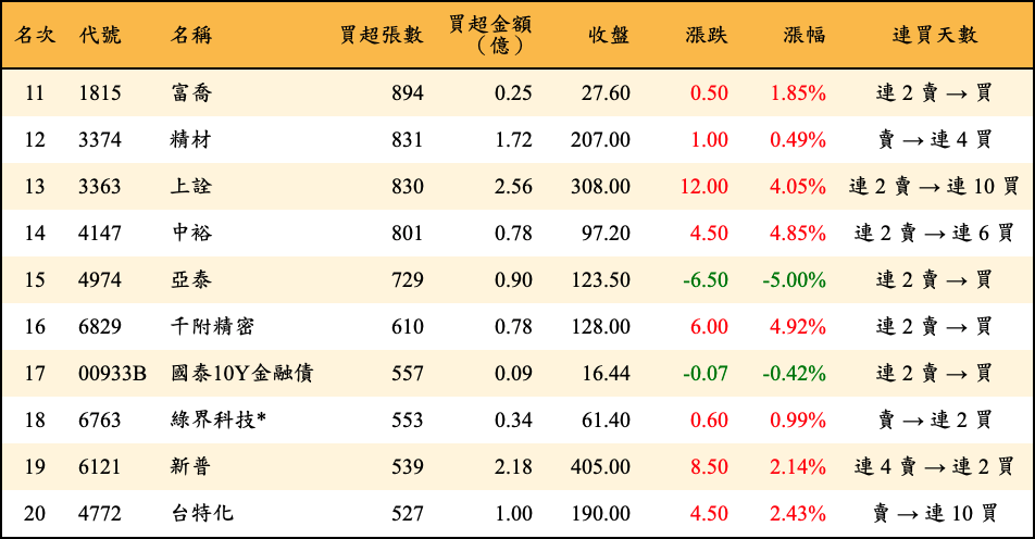 買超張數及金額