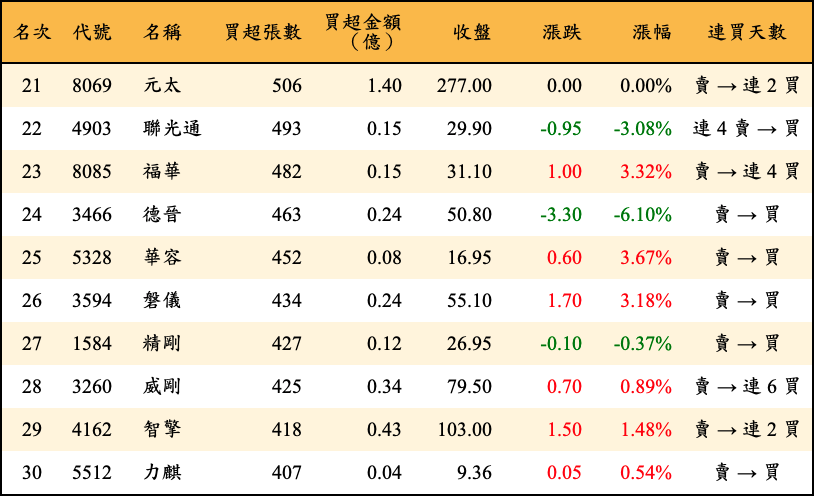 買超張數及金額