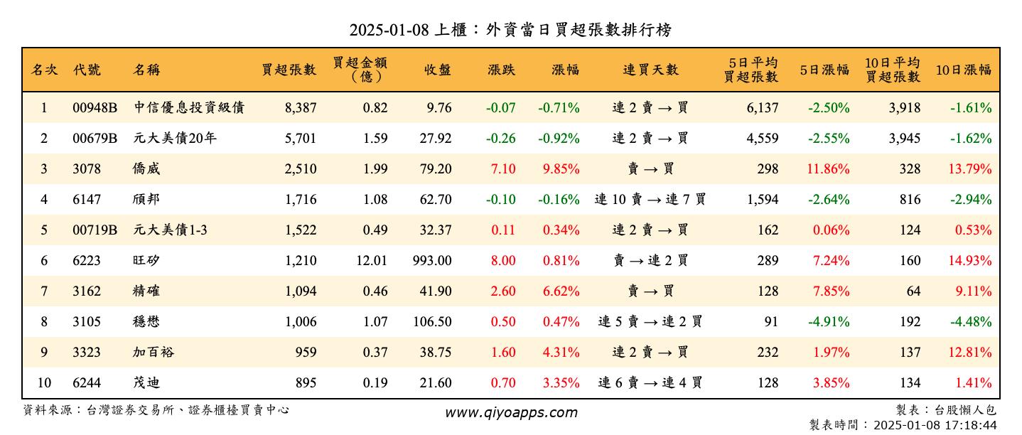 上櫃：外資當日買超張數排行榜