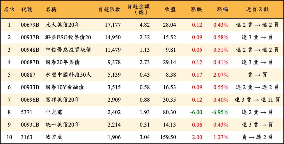 買超張數及金額