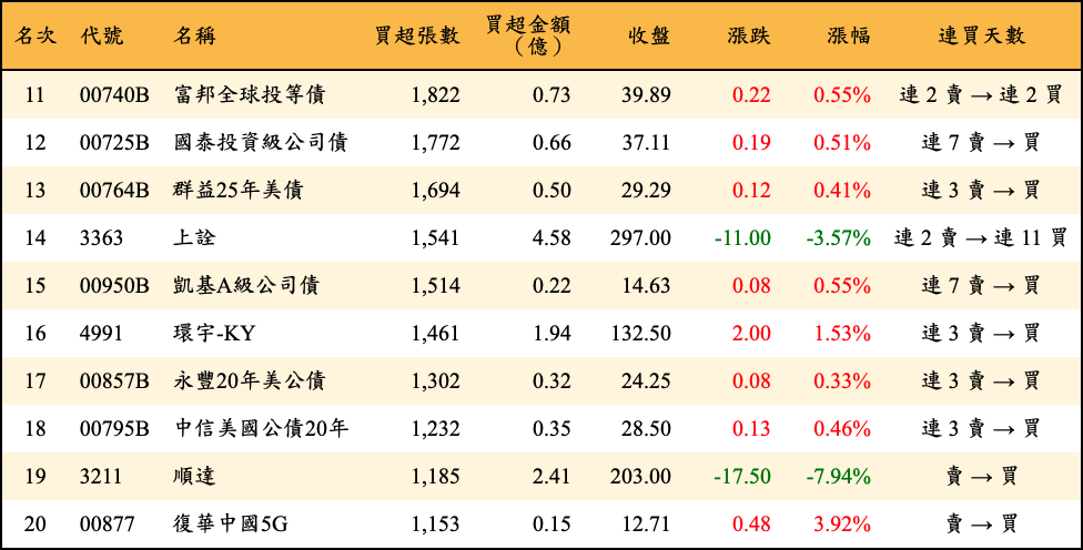 買超張數及金額