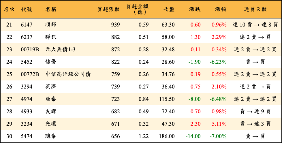 買超張數及金額