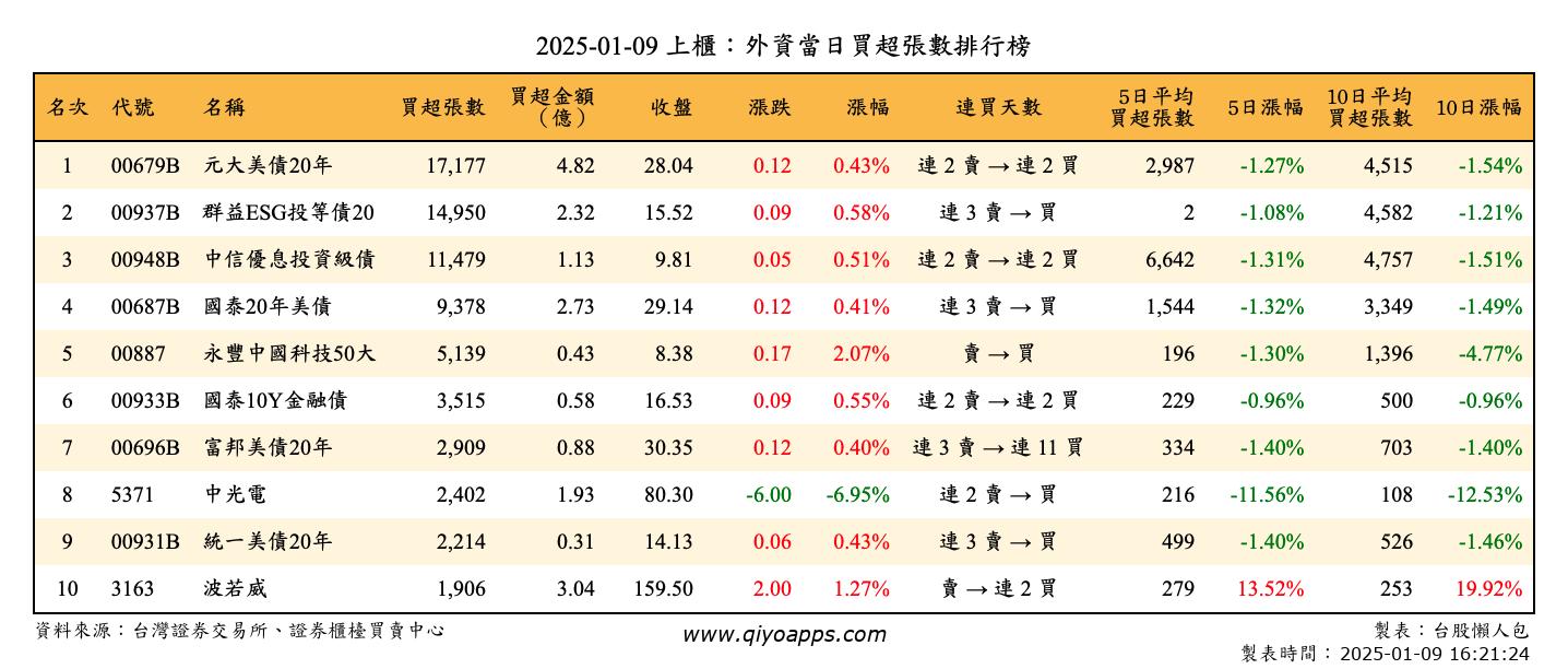 上櫃：外資當日買超張數排行榜