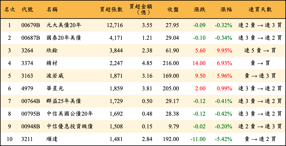 買超張數及金額