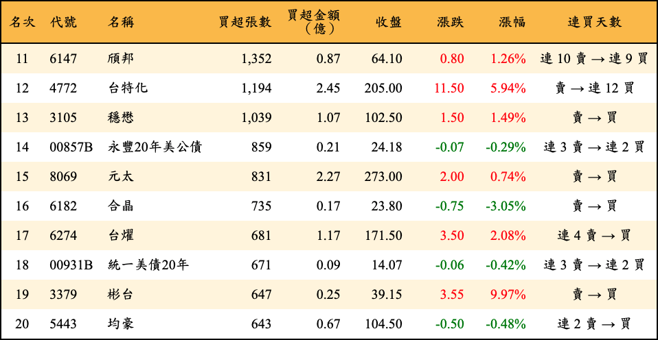 買超張數及金額