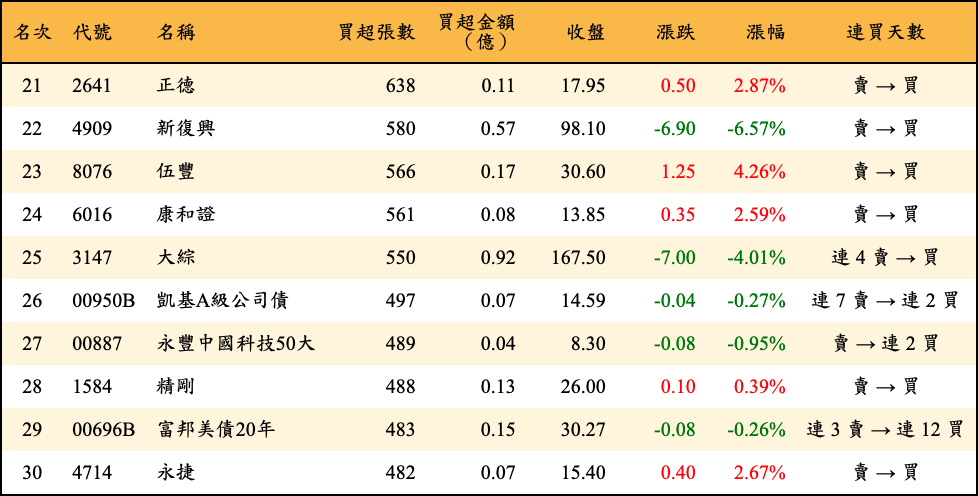 買超張數及金額