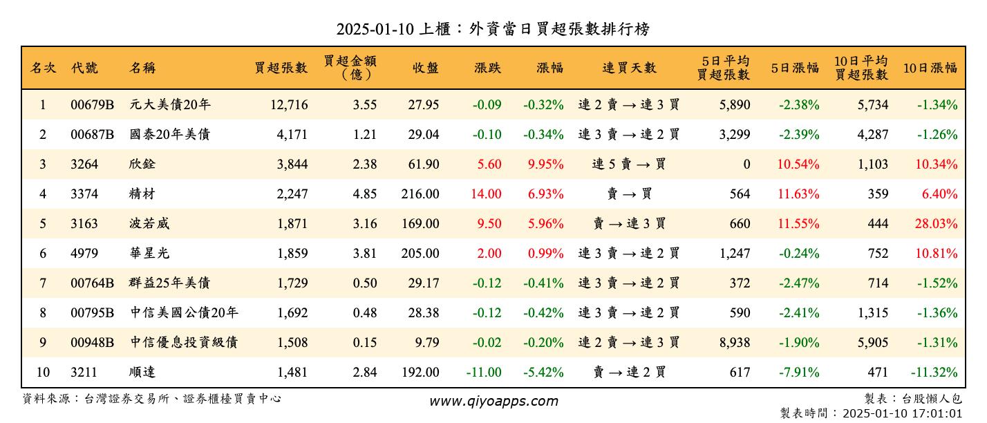 上櫃：外資當日買超張數排行榜